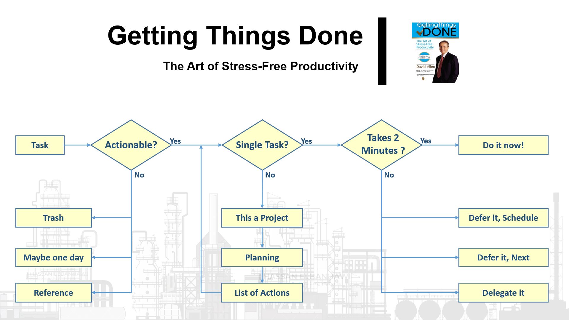 Nce Flowchart Time Management – Hassan ElBanhawi